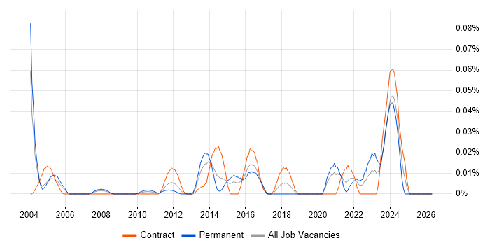 Data Integration Specialist job vacancy trend in Central London