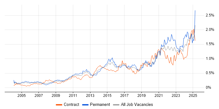 Job vacancy trend for Data Integration in Central London Job vacancy trend for Data Integration in Central London
