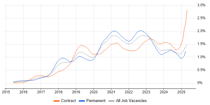 Job vacancy trend for Data Lake in Central London Job vacancy trend for Data Lake in Central London