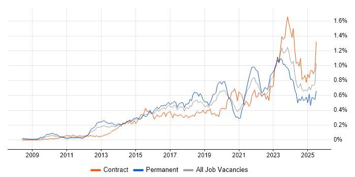 Job vacancy trend for Data Loss Prevention in Central London Job vacancy trend for Data Loss Prevention in Central London