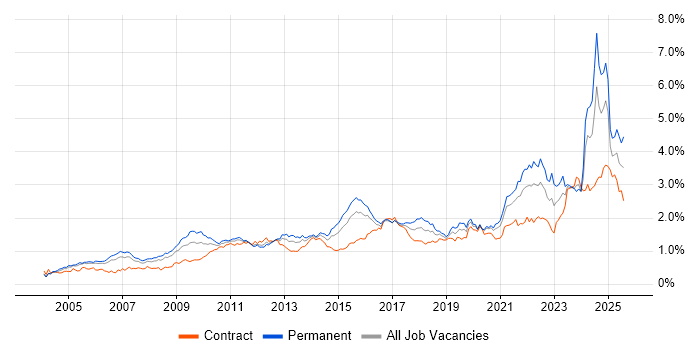 Job vacancy trend for Data Management in Central London Job vacancy trend for Data Management in Central London