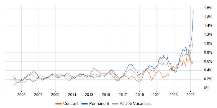 Job vacancy trend for Data Manager in Central London Job vacancy trend for Data Manager in Central London