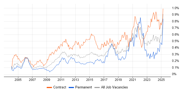Job vacancy trend for Data Mapping in Central London