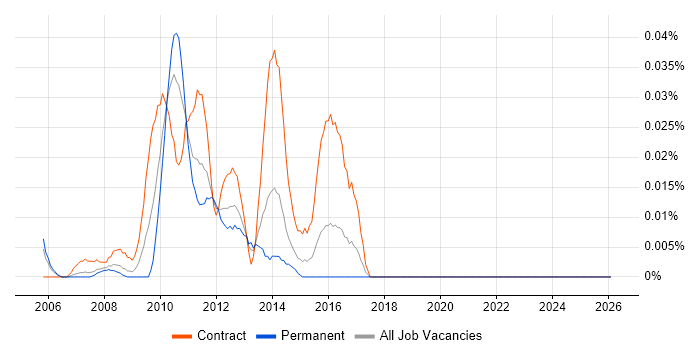 Data Mart Developer job vacancy trend in Central London
