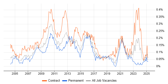 Job vacancy trend for Data Mart in Central London Job vacancy trend for Data Mart in Central London