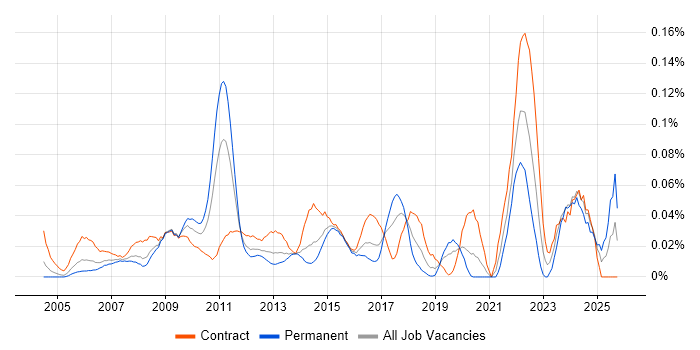 Data Matching job vacancy trend in Central London