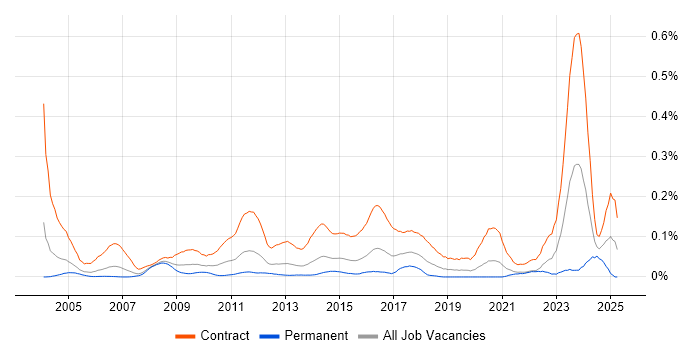 Job vacancy trend for Data Migration Analyst in Central London Job vacancy trend for Data Migration Analyst in Central London