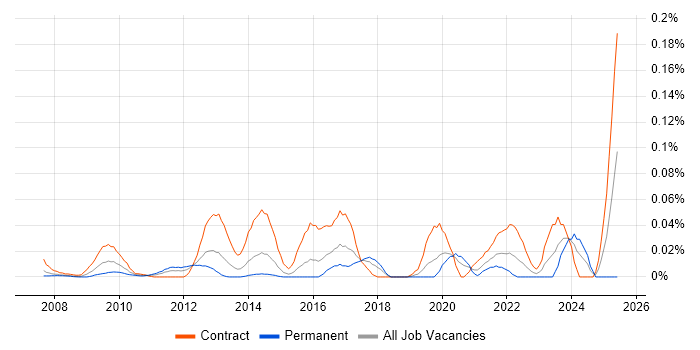 Job vacancy trend for Data Migration Architect in Central London Job vacancy trend for Data Migration Architect in Central London