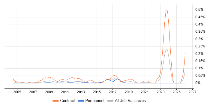Data Migration Business Analyst job vacancy trend in Central London