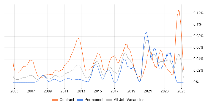 Job vacancy trend for Data Migration Consultant in Central London Job vacancy trend for Data Migration Consultant in Central London