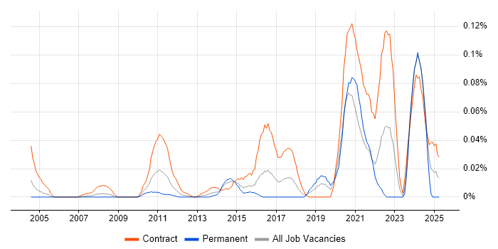 Job vacancy trend for Data Migration Engineer in Central London Job vacancy trend for Data Migration Engineer in Central London