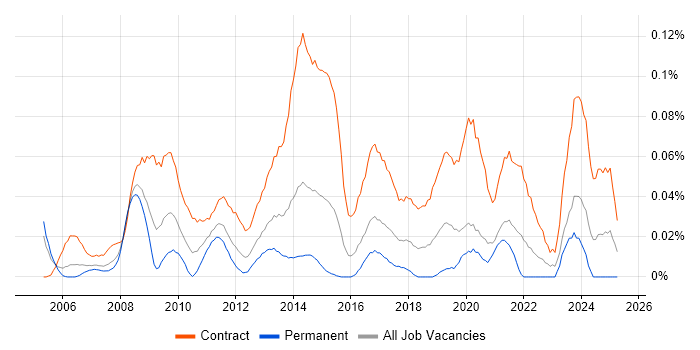 Job vacancy trend for Data Migration Project Manager in Central London Job vacancy trend for Data Migration Project Manager in Central London