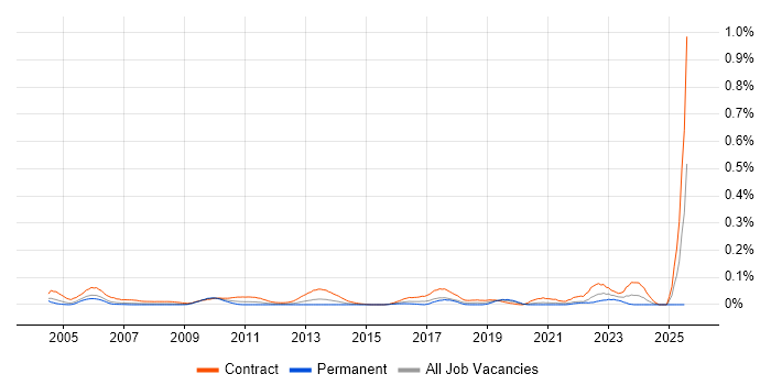 Job vacancy trend for Data Migration Specialist in Central London