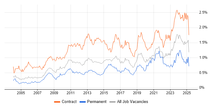 Job vacancy trend for Data Migration in Central London