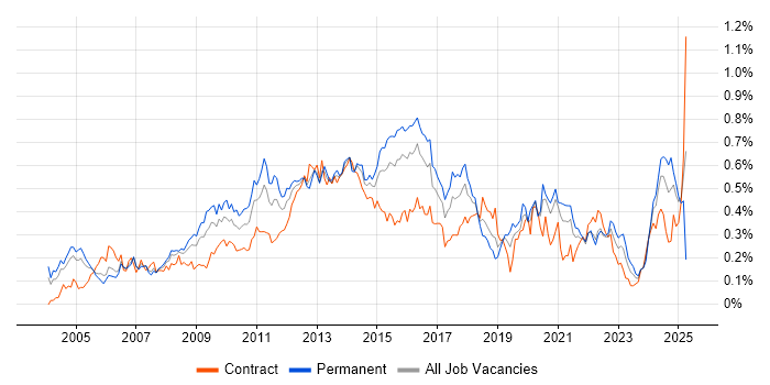 Job vacancy trend for Data Mining in Central London Job vacancy trend for Data Mining in Central London