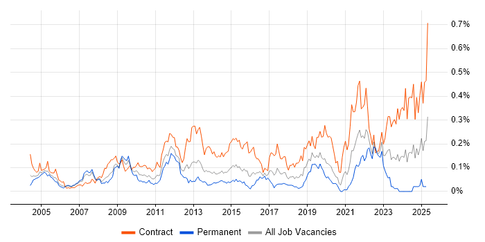 Job vacancy trend for Data Modeller in Central London