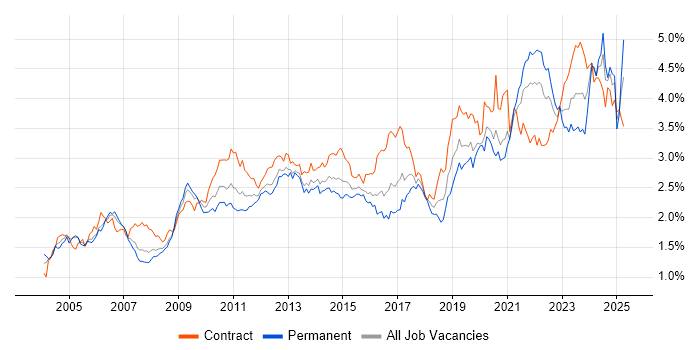 Job vacancy trend for Data Modelling in Central London