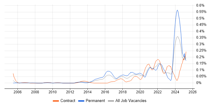 Job vacancy trend for Data Munging in Central London