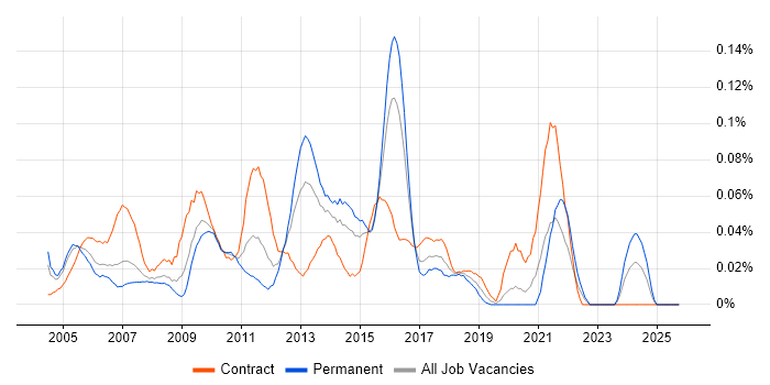 Data Network Engineer job vacancy trend in Central London