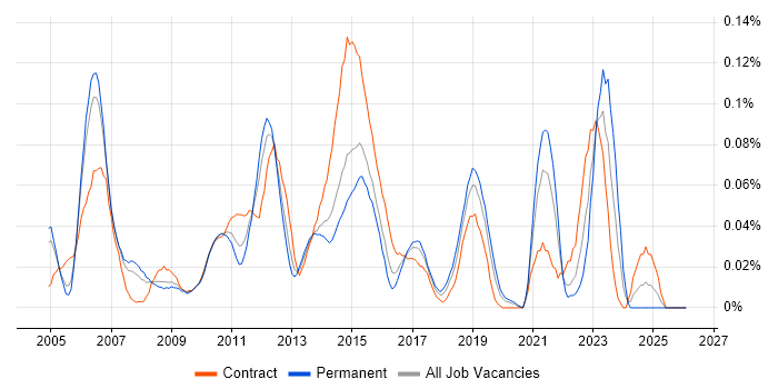 Data ONTAP job vacancy trend in Central London