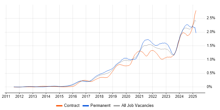 Job vacancy trend for Data Pipeline in Central London Job vacancy trend for Data Pipeline in Central London
