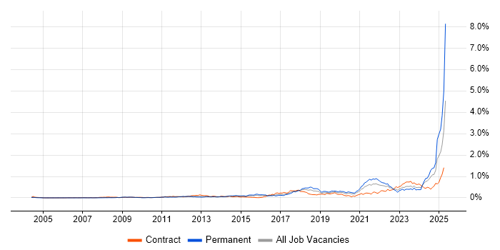 Job vacancy trend for Data Privacy in Central London Job vacancy trend for Data Privacy in Central London
