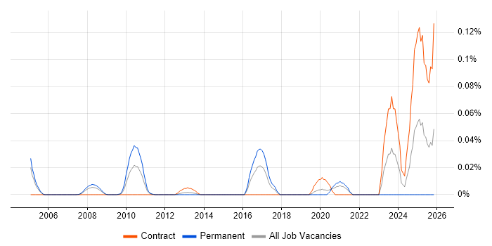 Data Product Analyst job vacancy trend in Central London