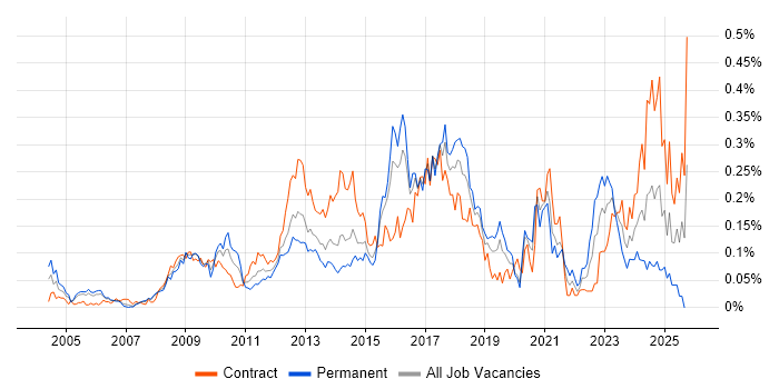 Data Protection Act job vacancy trend in Central London Data Protection Act job vacancy trend in Central London
