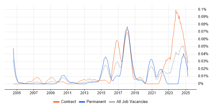 Job vacancy trend for Data Protection Manager in Central London Job vacancy trend for Data Protection Manager in Central London