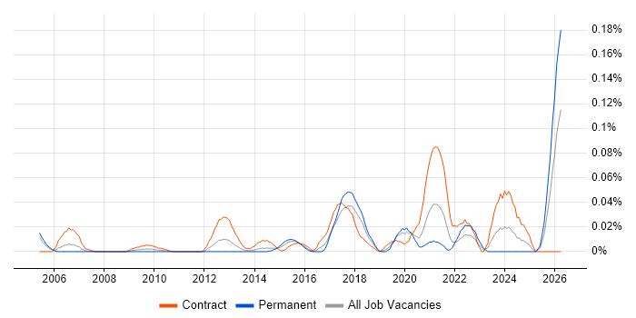 Data Protection Officer job vacancy trend in Central London