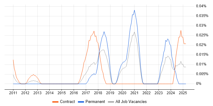 Job vacancy trend for Data Protection Specialist in Central London Job vacancy trend for Data Protection Specialist in Central London