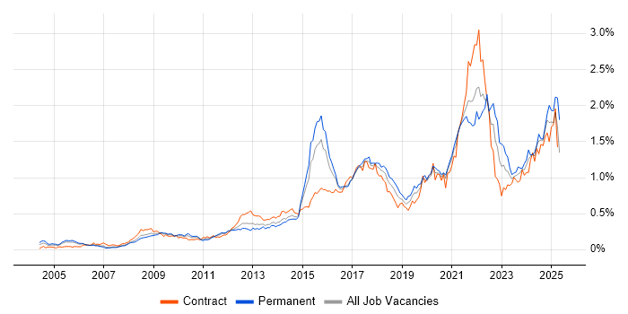 Job vacancy trend for Data Protection in Central London Job vacancy trend for Data Protection in Central London