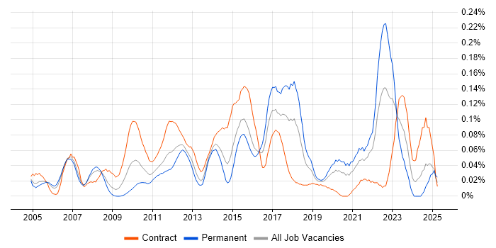 Job vacancy trend for Data Quality Analyst in Central London Job vacancy trend for Data Quality Analyst in Central London