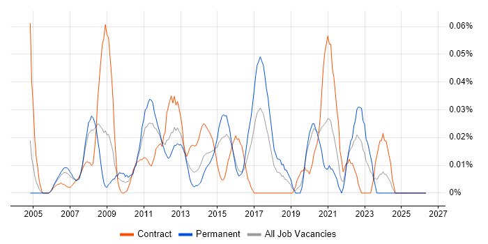 Data Quality Manager job vacancy trend in Central London