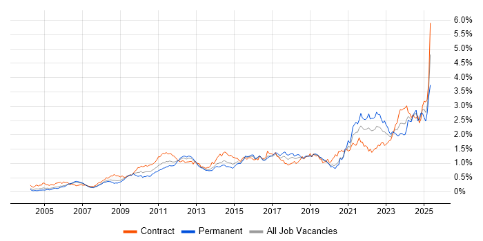 Job vacancy trend for Data Quality in Central London