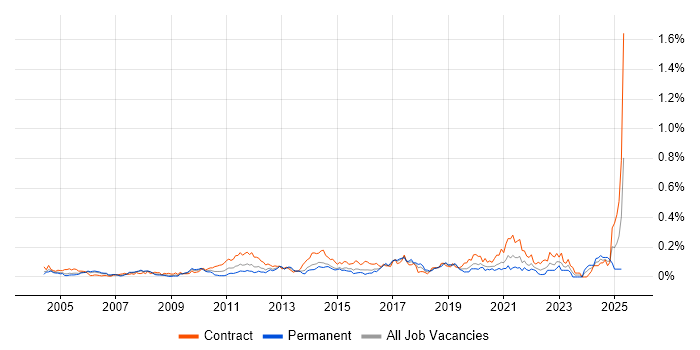 Job vacancy trend for Data Reconciliation in Central London Job vacancy trend for Data Reconciliation in Central London