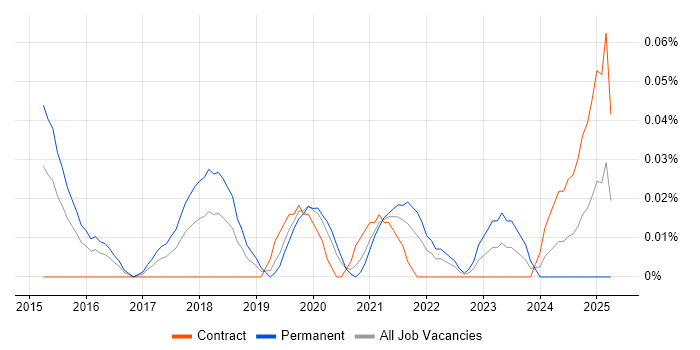 Job vacancy trend for Data Science Developer in Central London Job vacancy trend for Data Science Developer in Central London