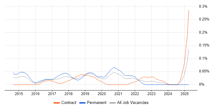 Job vacancy trend for Data Science Engineer in Central London Job vacancy trend for Data Science Engineer in Central London