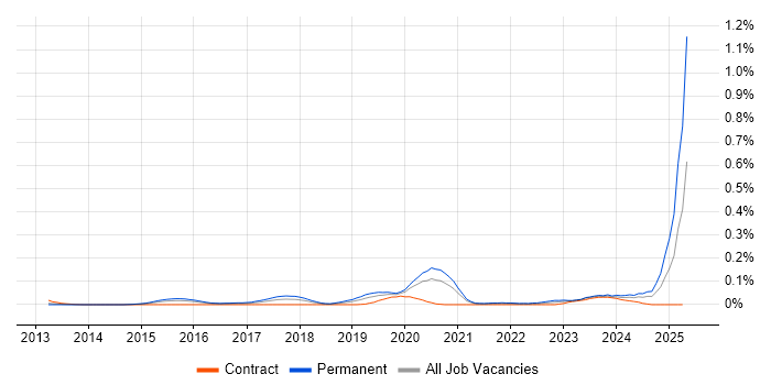Job vacancy trend for Data Science Manager in Central London Job vacancy trend for Data Science Manager in Central London