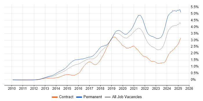 Job vacancy trend for Data Science in Central London Job vacancy trend for Data Science in Central London