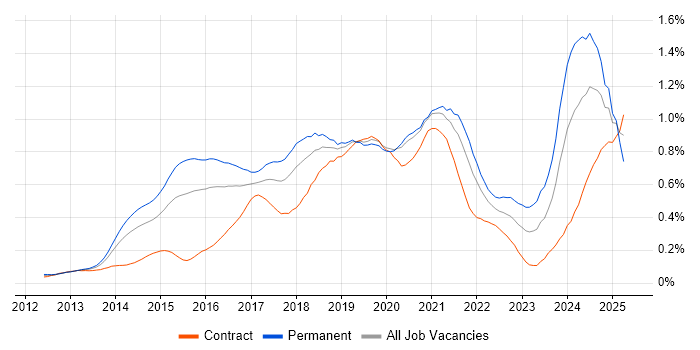 Job vacancy trend for Data Scientist in Central London Job vacancy trend for Data Scientist in Central London