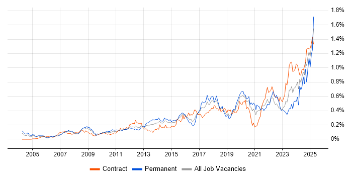 Job vacancy trend for Data Security in Central London