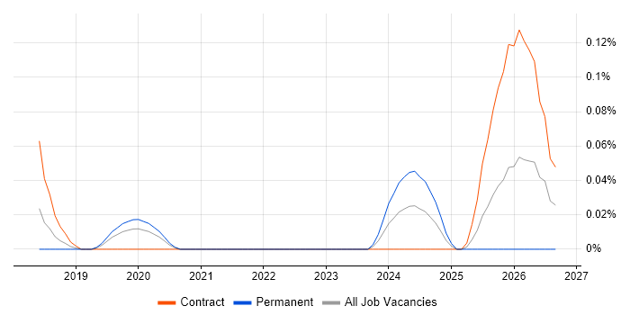 Data Sovereignty job vacancy trend in Central London