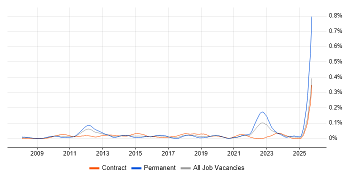 Data Stewardship job vacancy trend in Central London Data Stewardship job vacancy trend in Central London