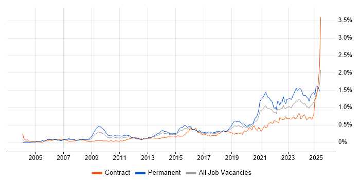 Job vacancy trend for Data Strategy in Central London
