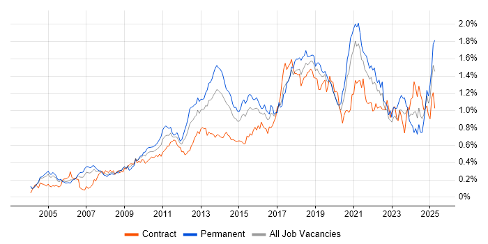 Job vacancy trend for Data Structures in Central London Job vacancy trend for Data Structures in Central London