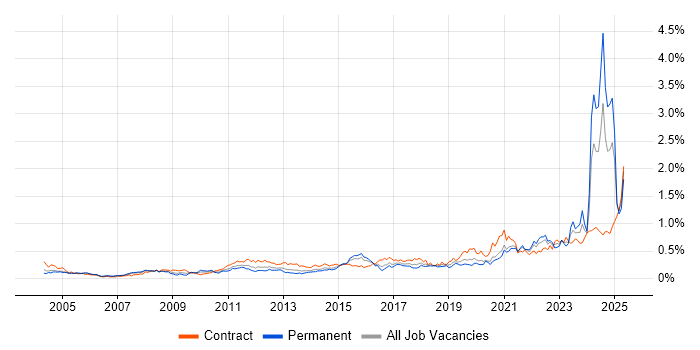 Job vacancy trend for Data Transformation in Central London Job vacancy trend for Data Transformation in Central London