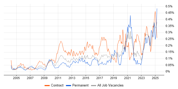 Job vacancy trend for Data Validation in Central London Job vacancy trend for Data Validation in Central London