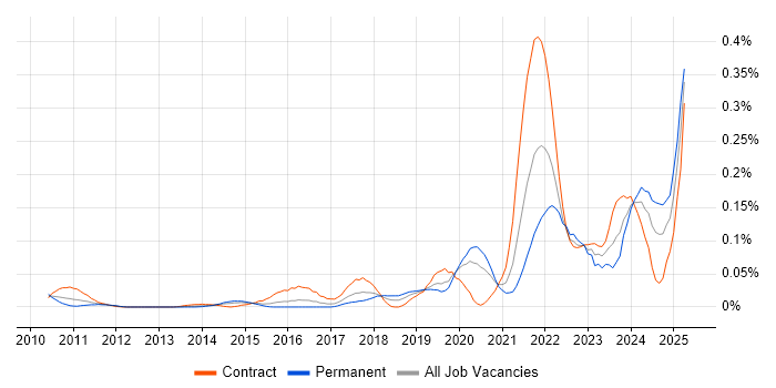 Job vacancy trend for Data Vault in Central London Job vacancy trend for Data Vault in Central London