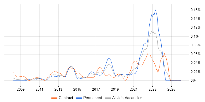 Data Virtualisation job vacancy trend in Central London